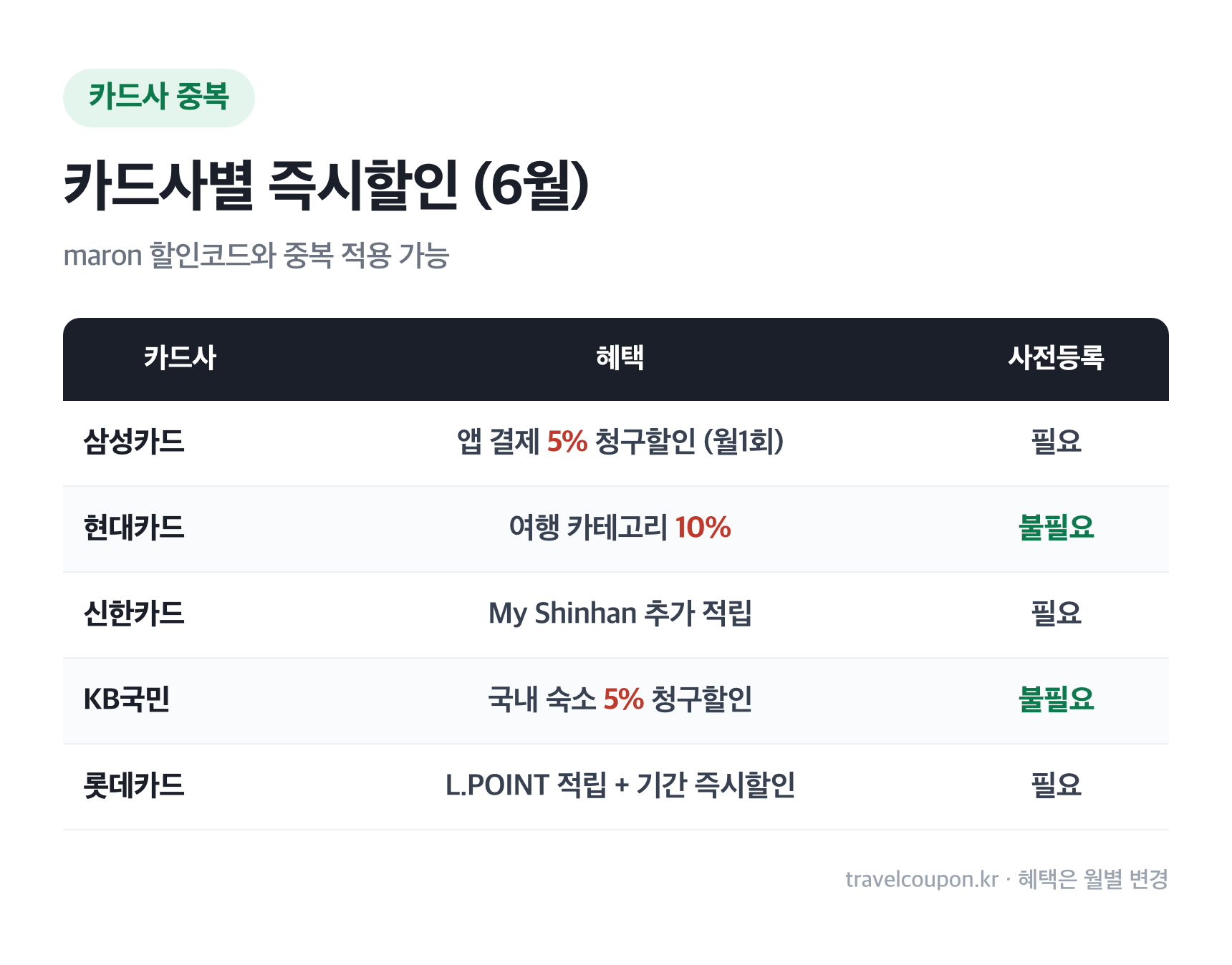 마이리얼트립 할인코드 적용 4단계