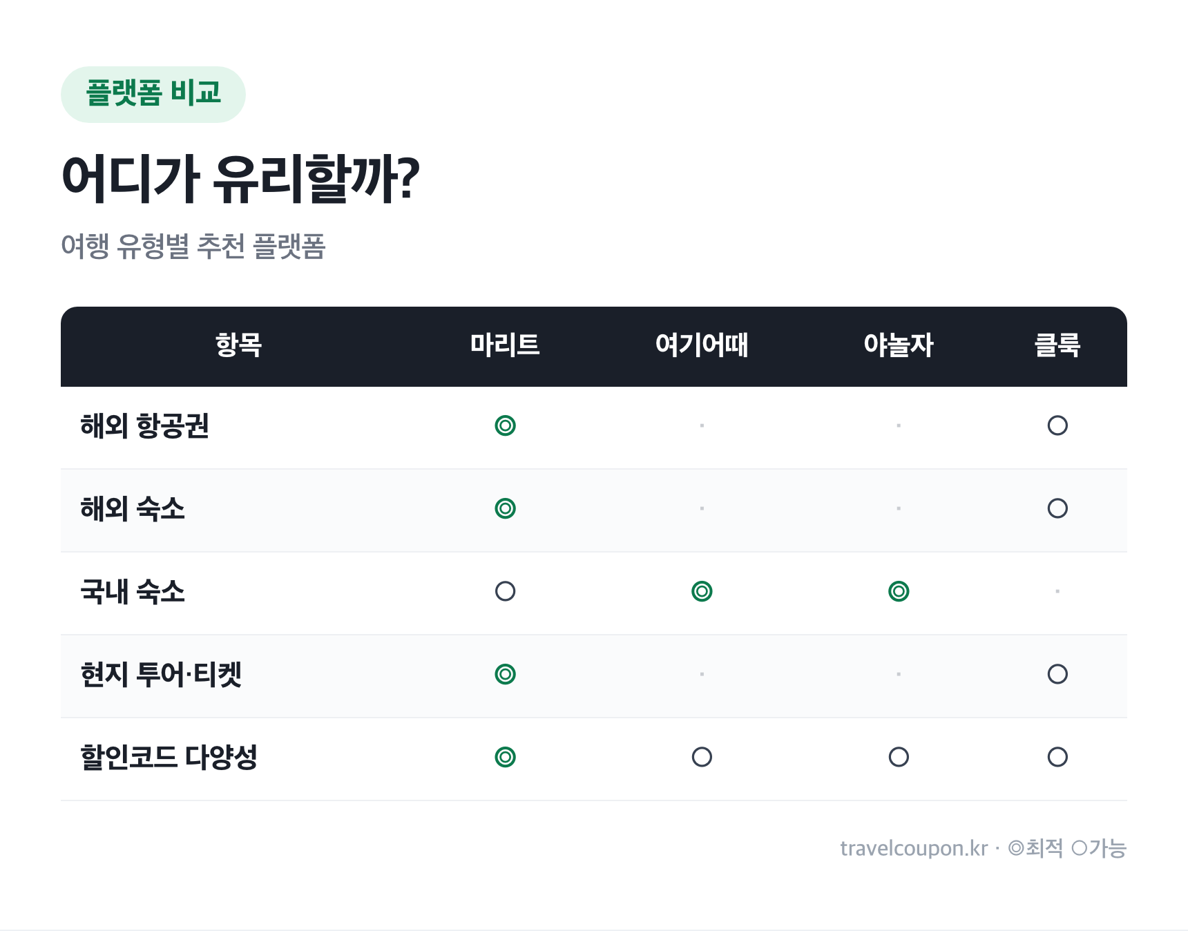 마이리얼트립 할인코드 적용 안될 때 해결
