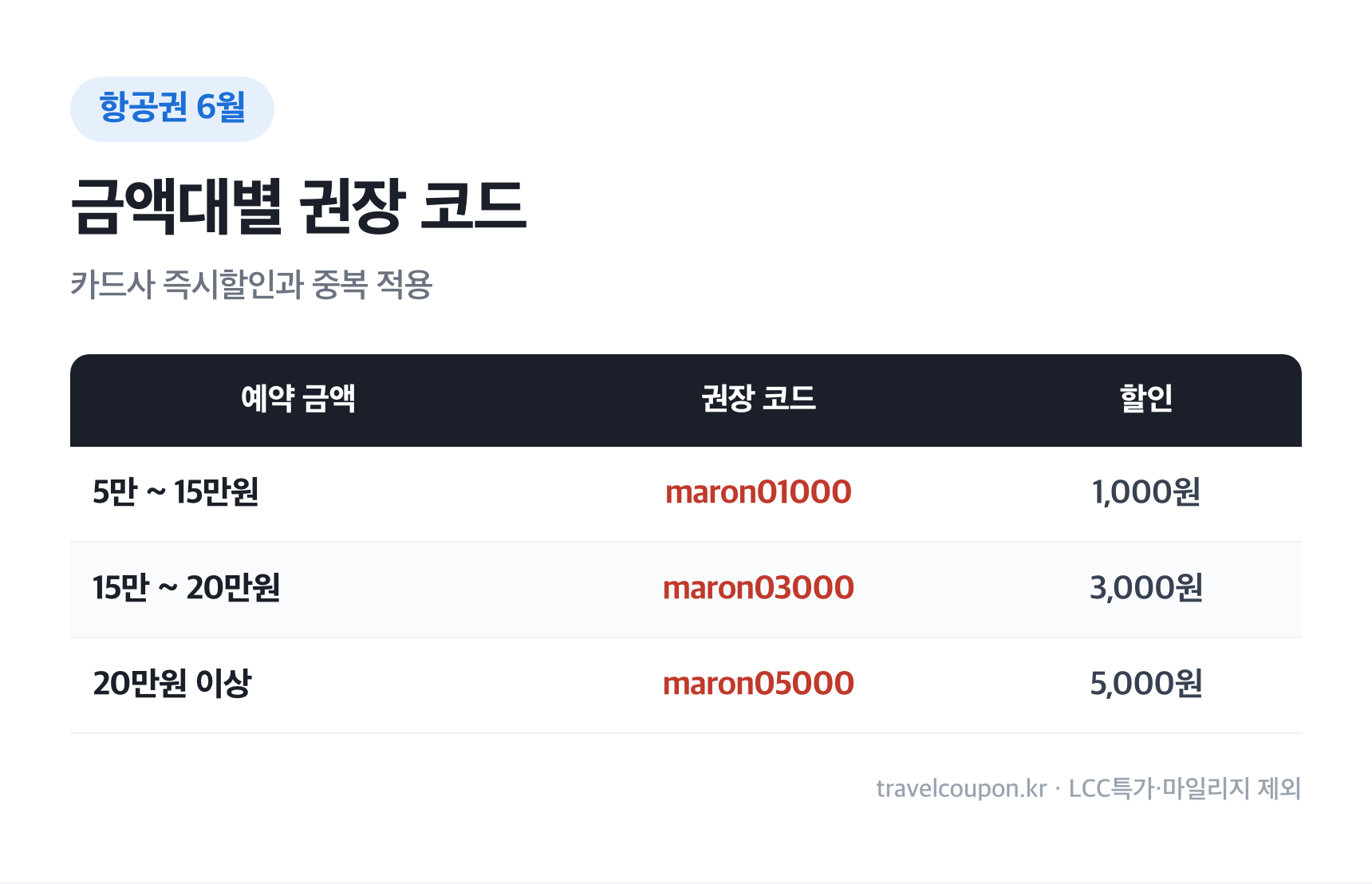 마이리얼트립 항공권 할인코드 금액별 6월