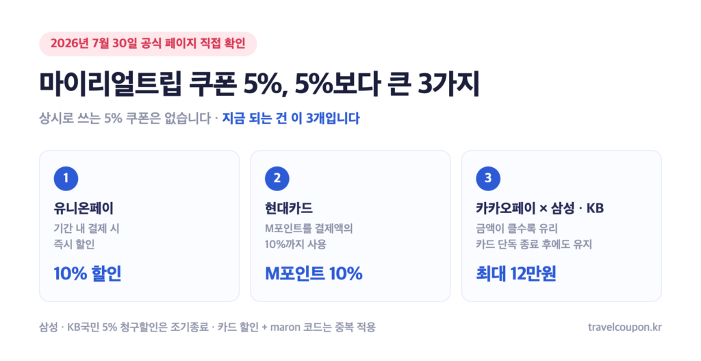 마이리얼트립 쿠폰 5%는 상시로 없고, 유니온페이 10%·현대카드 M포인트 10%·카카오페이 삼성KB 최대 12만원이 대신 진행중임을 정리한 표