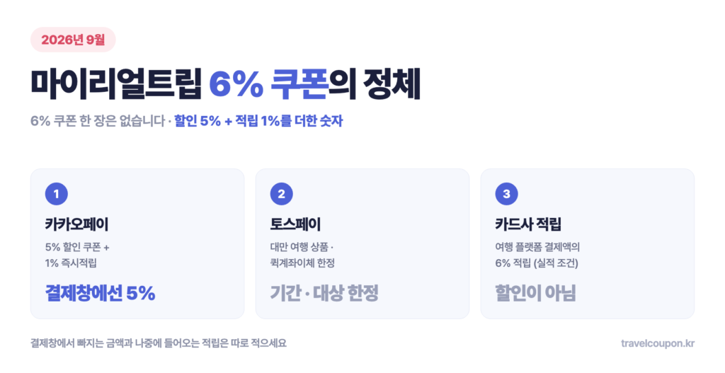 마이리얼트립 6% 쿠폰은 한 장이 아니라 카카오페이 5% 할인과 1% 적립을 더한 숫자임을 카드 3개로 정리한 이미지