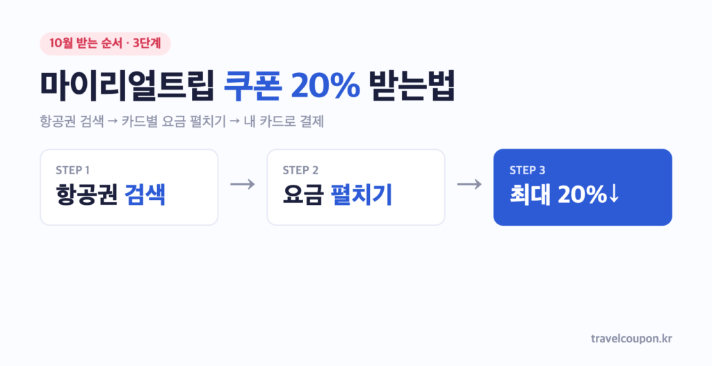마이리얼트립 쿠폰 20% 받는법: 항공권 검색, 카드별 요금 펼치기, 내 카드로 결제