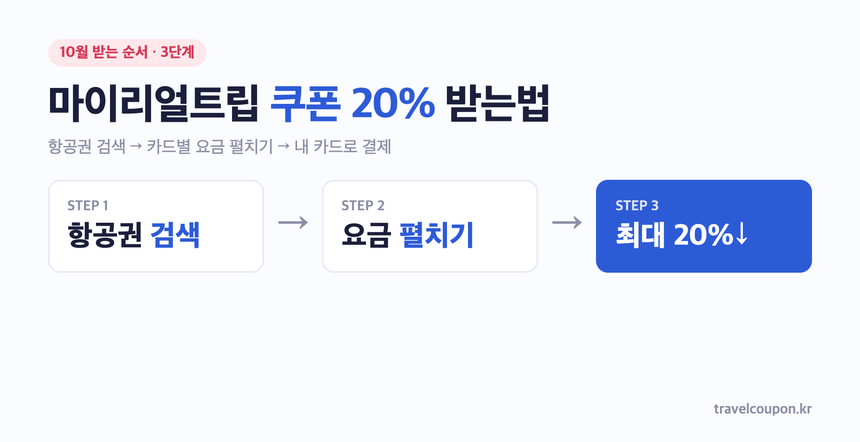 마이리얼트립 쿠폰 20% 받는법: 항공권 검색, 카드별 요금 펼치기, 내 카드로 결제