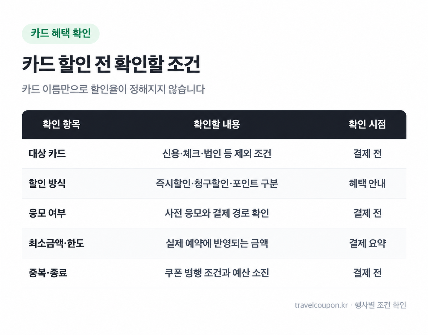 카드 혜택의 대상·한도·포인트 조건 확인