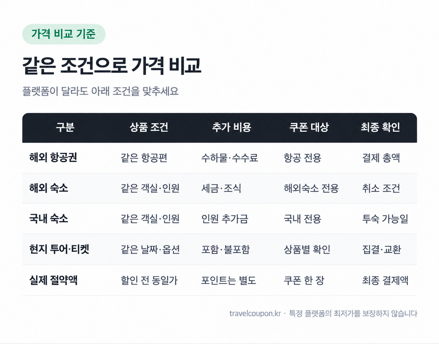 여행 플랫폼의 같은 상품·같은 조건 비교