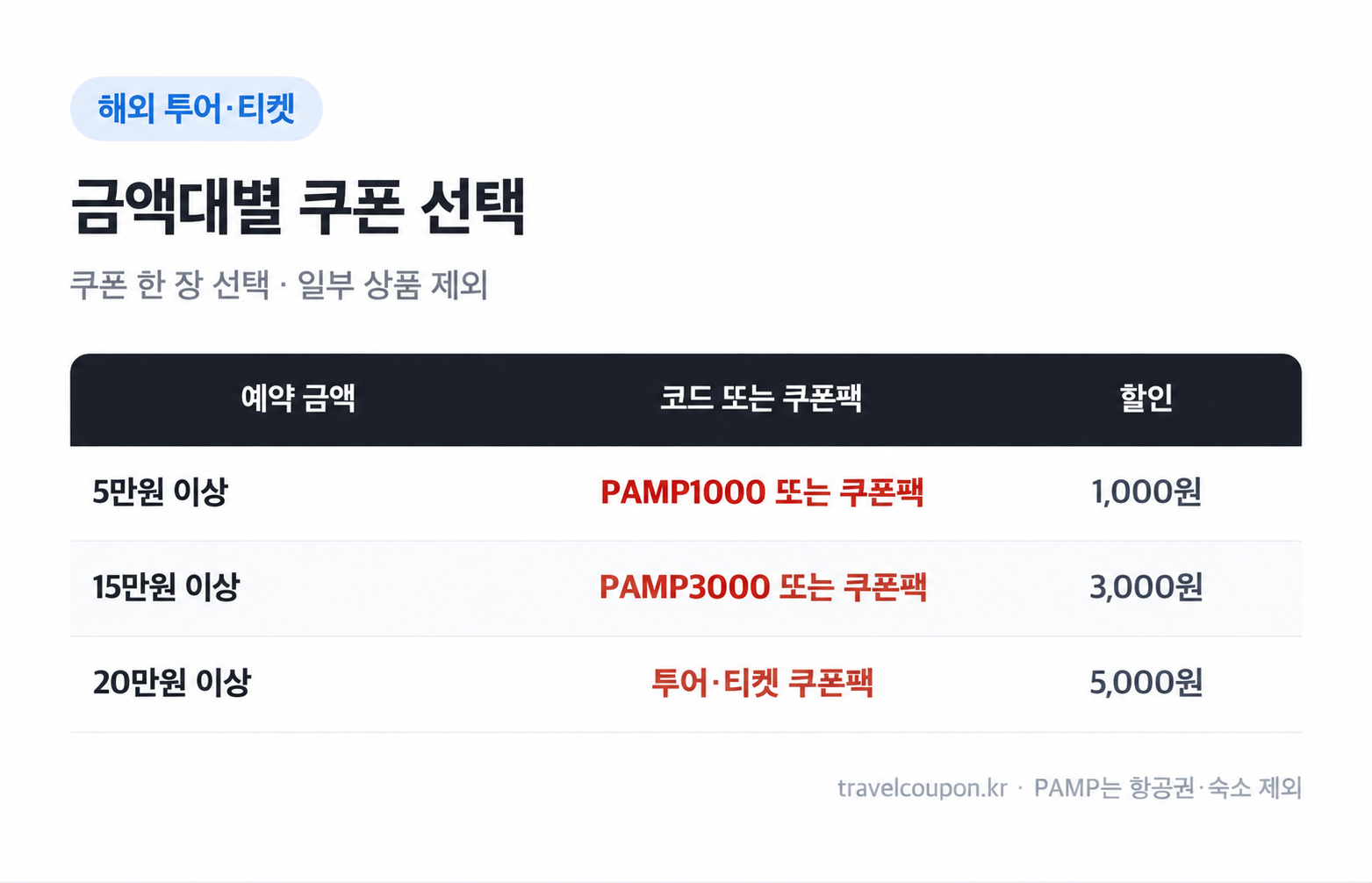 해외 투어·티켓 금액별 쿠폰 선택